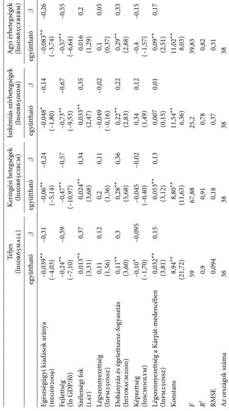 6. táblázat regressziós mortalitási függvények a 65 év feletti férfiak teljes és betegségspecifikus standardizált halálozási rátáira, 38 ország adatai alapján, 2009 teljes (lnsdr65mall)Keringési betegségek(lnsdr65circm)iszkémiás szívbetegségek(lnsdr65ihdm)