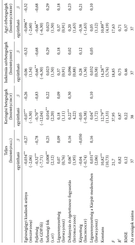 7. táblázat regressziós mortalitási függvények a 65 év feletti nők teljes és betegségspecifikus standardizált halálozási rátáira, 37 ország adatai alapján, 2009 teljes (lnsdr65fall)Keringési betegségek(lnsdr65circf)iszkémiás szívbetegségek(lnsdr65ihdf)agyi