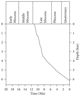 Figure 2: Subsidence curve of the Makó Trough by Balázs et al.