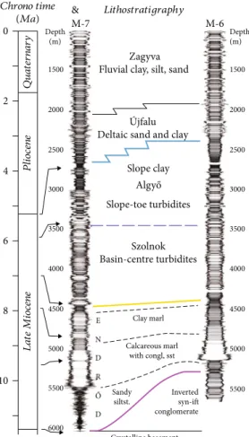 Figure 3: Chrono- and lithostratigraphy of the sedimentary rocks in the Makó Trough. The lithology is indicated by mirrored gamma logs [25, 35].