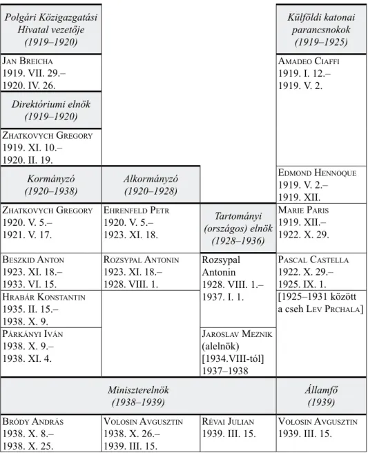 1. táblázat. Podkarpatszka Rusz vezetői 1919–1939 Polgári Közigazgatási   Hivatal vezetője   (1919–1920) Külföldi katonai  parancsnokok  (1919–1925) j an  b reicha 1919