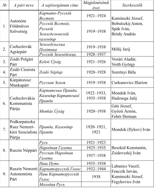 2. táblázat. A kárpátaljai pártok hivatalos sajtóorgánumai az 1920–30-as években