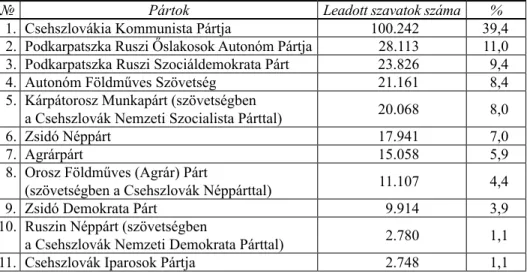 3. táblázat. Kárpátaljai politikai pártjainak szereplése   az 1924. évi csehszlovák parlamenti választásokon