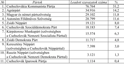 4. táblázat. Kárpátalja politikai pártjainak szereplése   az 1925. évi csehszlovák parlamenti választásokon