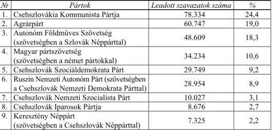6. táblázat. Kárpátalja politikai pártjainak szereplése   az 1935. évi csehszlovák parlamenti választásokon