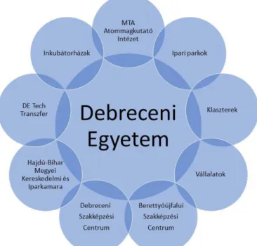 2.2.19. ábra: Hajdú-Bihar megye innovációs szereplői 