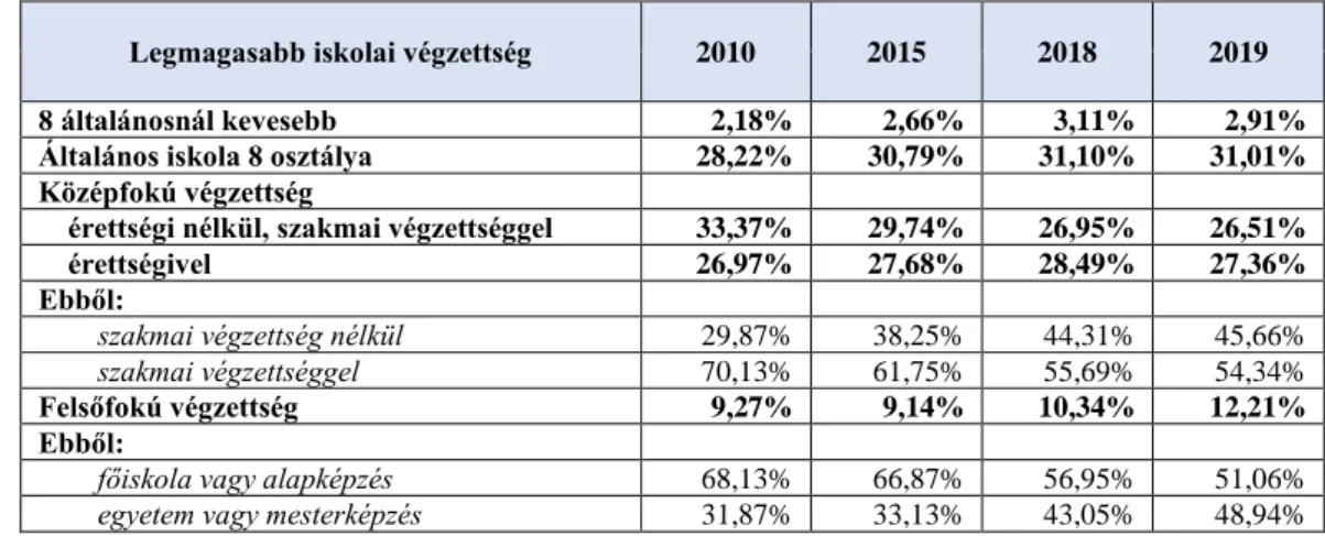 1.1.2. táblázat: A 15–74 éves munkanélküliek létszáma legmagasabb iskolai végzettség szerinti megoszlása Magyarországon  2010-2019 között (Forrás: Lakossági munkaerő-felmérés, KSH) 