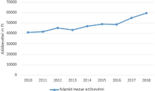 1.2.6. ábra: Nógrád megyei adóbevételek millió forintban 2010-2018 között (Forrás: TOP 50 - Nógrád megye) 