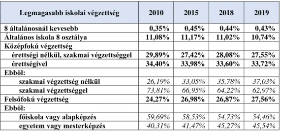 1.1.1. táblázat. A 15–74 éves foglalkoztatottak létszáma legmagasabb iskolai végzettség szerinti megoszlása Magyarországon  (Forrás: Lakossági munkaerő-felmérés, KSH) 