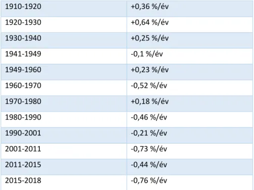 8. táblázat: Népesség éves %-os változása - Jász-Nagykun-Szolnok megye 