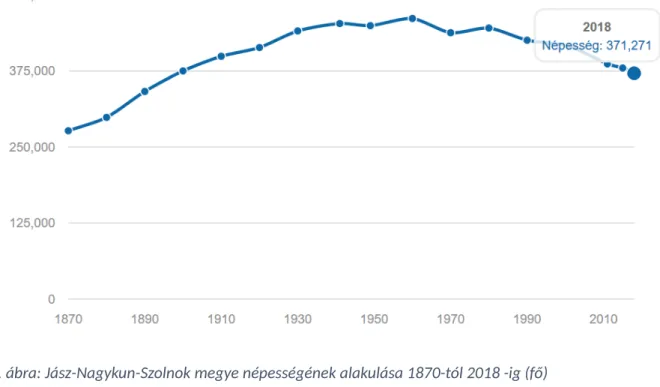 6. ábra: Jász-Nagykun-Szolnok megye népességének alakulása 1870-tól 2018 -ig (fő)