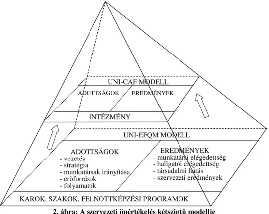 2. ábra: A szervezeti önértékelés kétszint ű  modellje 