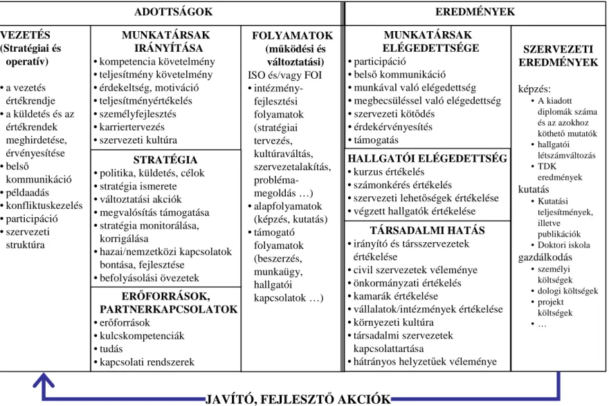 4. ábra: UNI-EFQM Kari/szaki szervezeti önértékelés modellje 