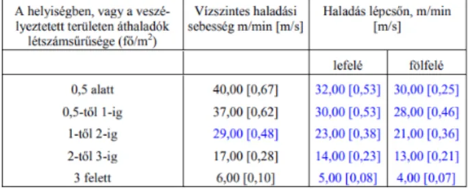 Emberek haladási sebessége a menekülés adott szakaszának létszámsűrűsége függvényében (5