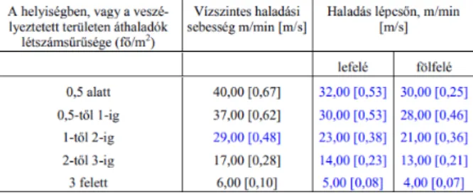 Emberek haladási sebessége a menekülés adott szakaszának létszámsűrűsége függvényében (5