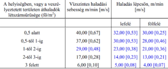 Emberek haladási sebessége a menekülés adott szakaszának létszámsűrűsége függvényében (5