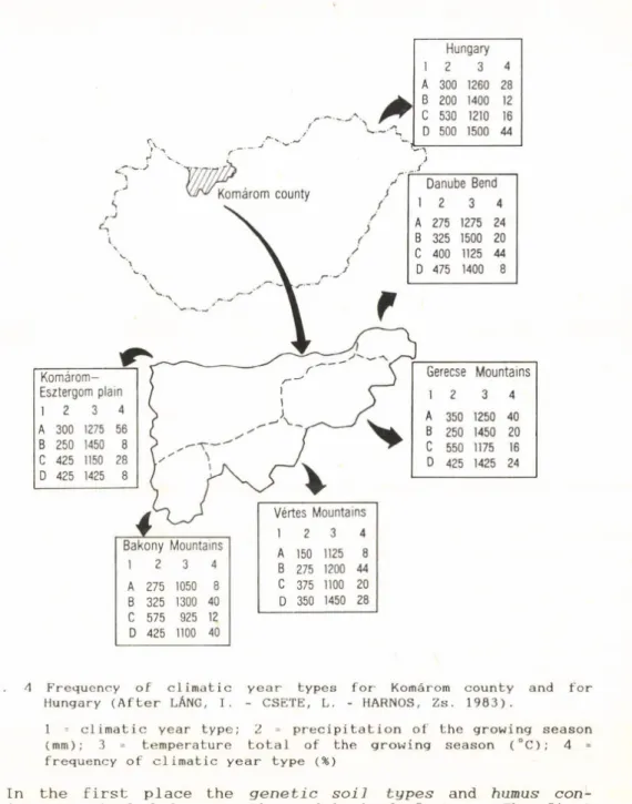 Fig.  4  Frequency  of  climatic  year  types  for  Komárom  county  and  for  Hungary  (After  LÁNG,  I