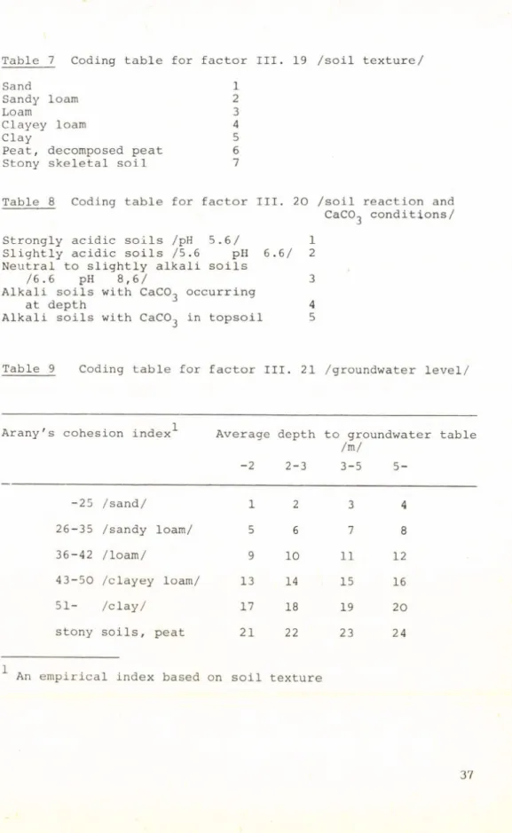 Table  8  Coding  table  for  factor  III.  20  /soil  reaction  and CaCO^  conditions/