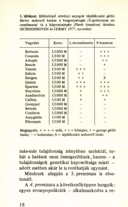 1. táblázat  Különböző  növényi  anyagok  táplálkozást  gátló,  illetve  serkentő  hatása  a  burgonyabogár  (Leptinotarsa  de-  cemlineataj  és  a  káposztalepke  (Pieris  brassicae)  lárváira