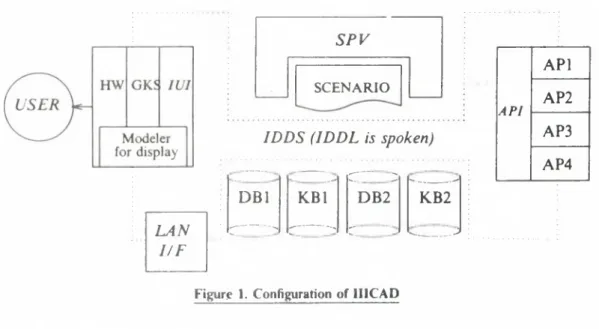 Figure  I  shows  our configuration  of  a  IIICAD  system1.  It  has  several  important  components.