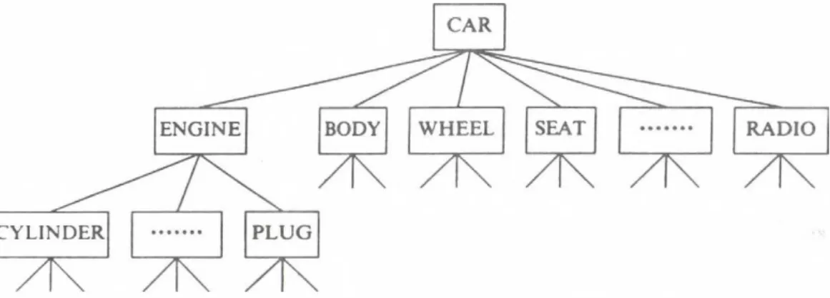 Figure 4.  An  Abstraction  of a  Car  (Some  Part  of Hierarchy)