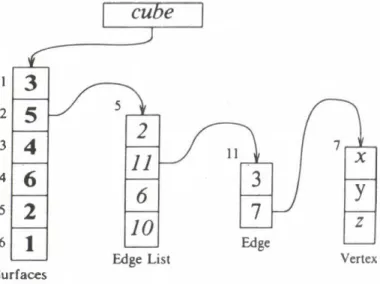 Figure 7.  Example  of Data  Structure  of a  Cube