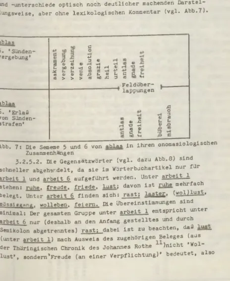 Abb.  7:  Die  Sememe  5  u nd  6   v o n   ablas  in  ih re n  onomasiologischen  Zusammenhängen