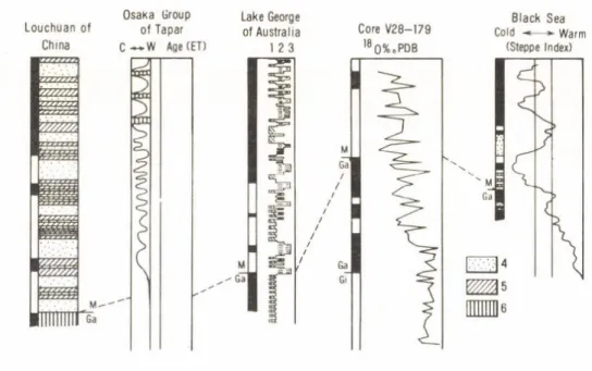 Fig  4.  A correlation  o f Plio-Pleistocene climatic records  between sea and  land