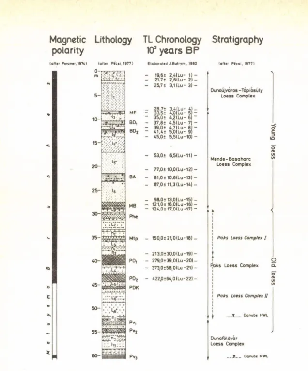 Fig.  5.  Thermoluminescence  chronology  o f  the  examined  lithostratigraphical  layers  o f  the  loess  profile  at Paks