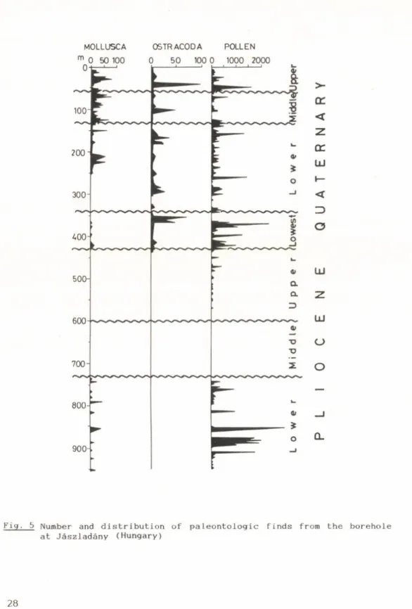 Fig■   5  Number  and  distribution  of  paleontologic  finds  from  the  borehole  at  Jászladány  (Hungary)