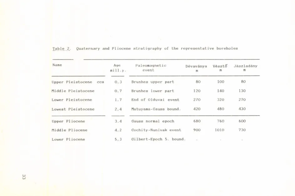 Table  2.  Quaternary  and  Pliocene  stratigraphy  of  the  representative  boreholes Name Age mi  1 1  