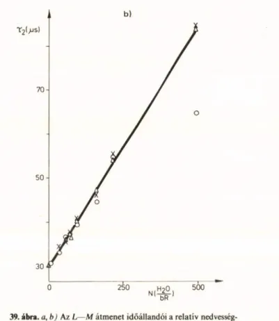39. ábra. a, b)  Az L— M átmenet időállandói a relatív nedvesség-  tartalom függvényében (ezt a H 20 /b R  molekulák N hányadosára  számítottuk  át)