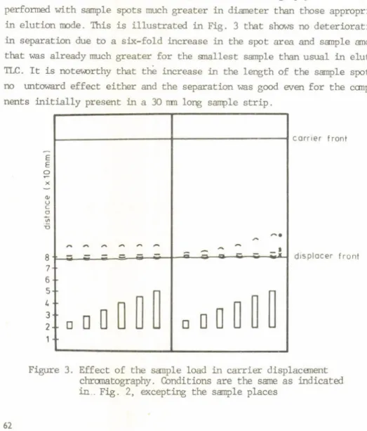 Figure  3.  Effect  of  the  sample  load  in  c a rrie r  displacement chromatography