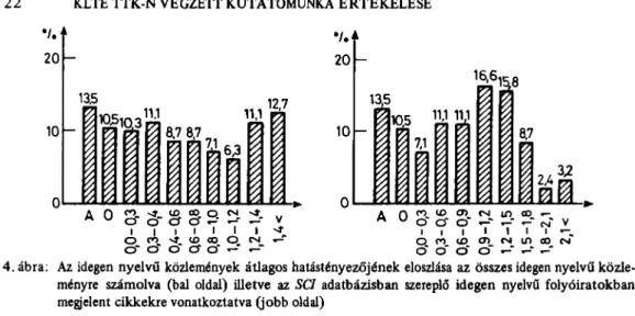 4. ábra: Az idegen nyelvű közlemények átlagos hatástényezőjének eloszlása az összes idegen nyelvű közle- közle-ményre számolva (bal oldal) illetve az SCI adatbázisban szereplő idegen nyelvű folyóiratokban  megjelent cikkekre vonatkoztatva (jobb oldal) 