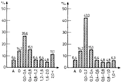 6. ábra: A cikkekkel egy év alatt elért hatásátlag eloszlása (bal oldal); az egy szerzőre jutó egy év alatt elért  hatás átlag eloszlása (jobb oldal)