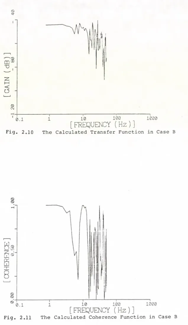 Fig.  2.11  The  Calculated  Coherence  Function  in  Case  B