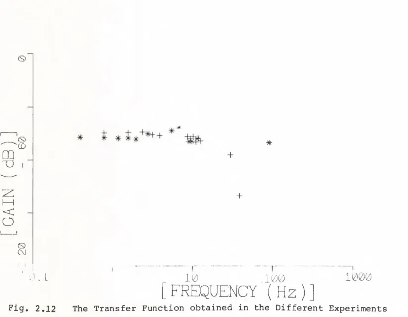 Fig.  2.12  The  Transfer  Function  obtained  in  the  Different Experiments