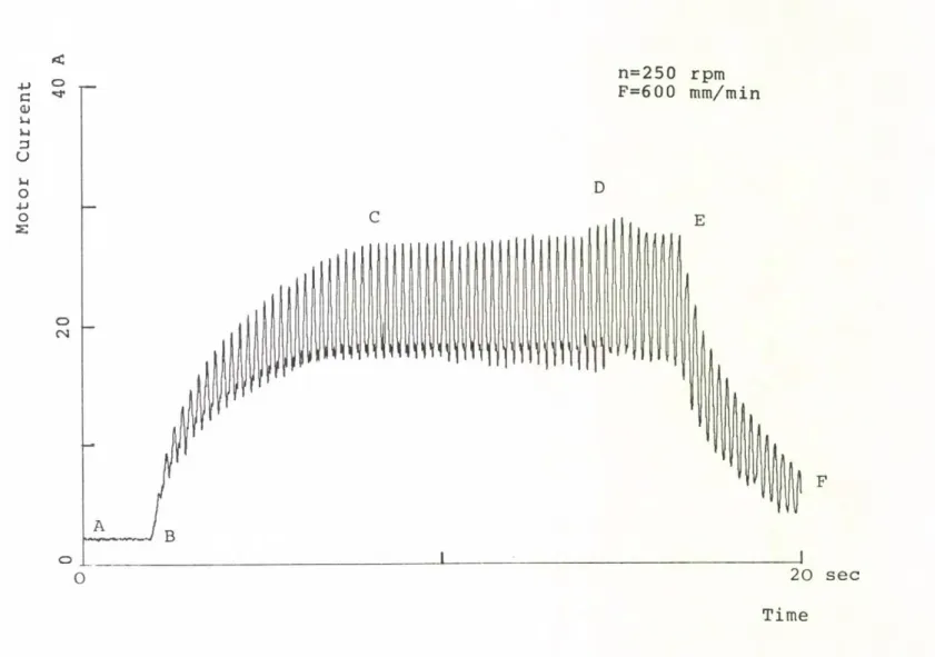 Fig.  3.1 Measured  Spindle  Motor  Current  (Sampling  Interval=5msec)
