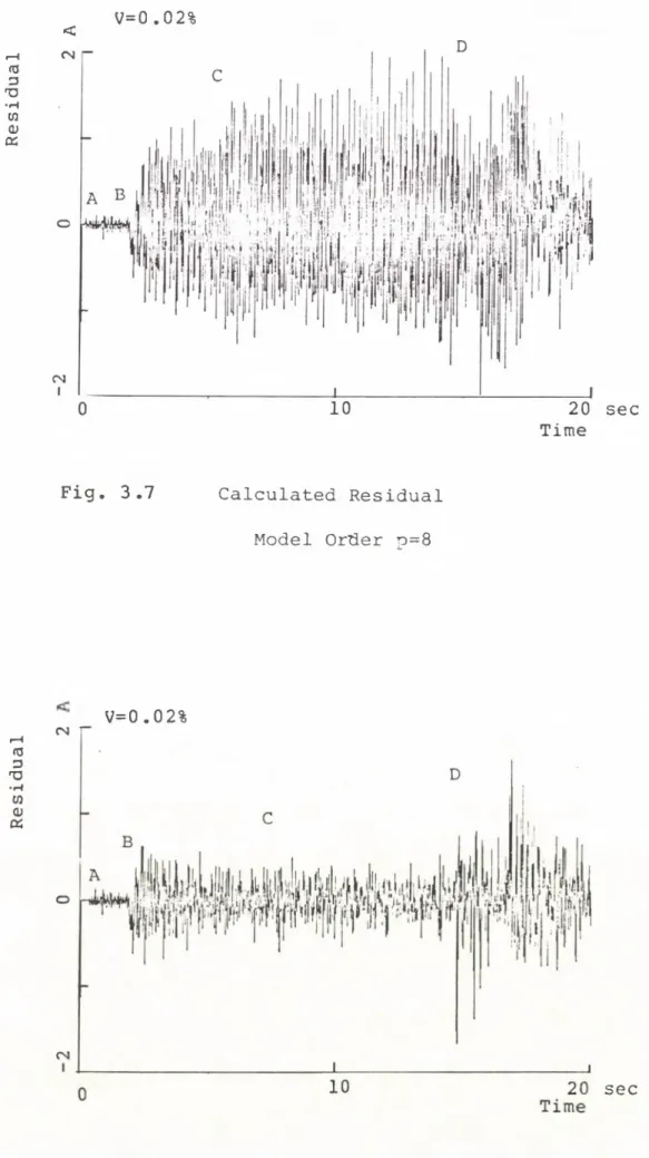 Fig.  3.7  Calculated  Residual Model  Order  p=8