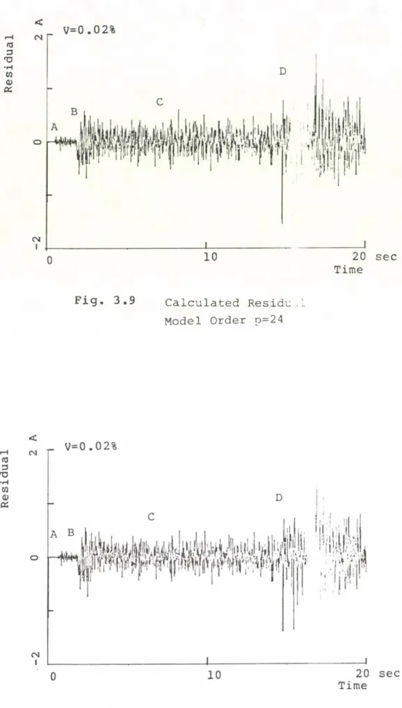 Fig.  3.9  Calculated  Reside.I  Model  Order  p=24