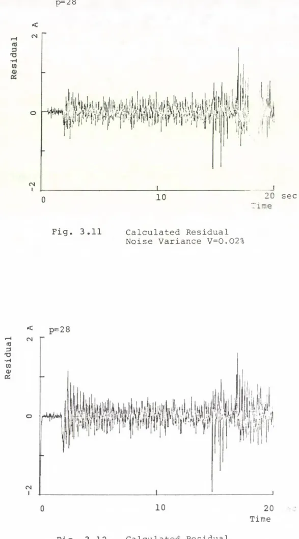 Fig.  3.11  Calculated Residual Noise Variance V=0.02% &lt; p-28 Time sec F i g 0  3.12 Calculated  Residual  Noise  Variance V=20%