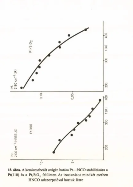 18. ábra. A kemiszorbeált oxigén hatása Pt—N CO  stabilitására a  Pt(110)  és  a  P t/S i02  felületen