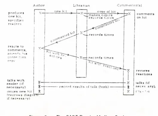 Figure  3  —  The  SADT  R e a d e r/A u th o r  Cycle