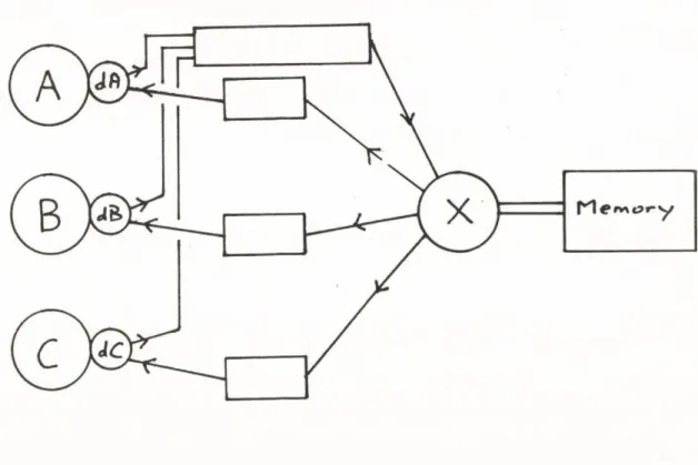 Figure  4.4  Improved multiple memory access