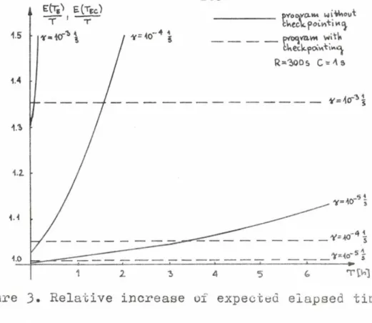 Figure  4.  Influence  of  the  failure  rate  on  the  expected  elapsed  time