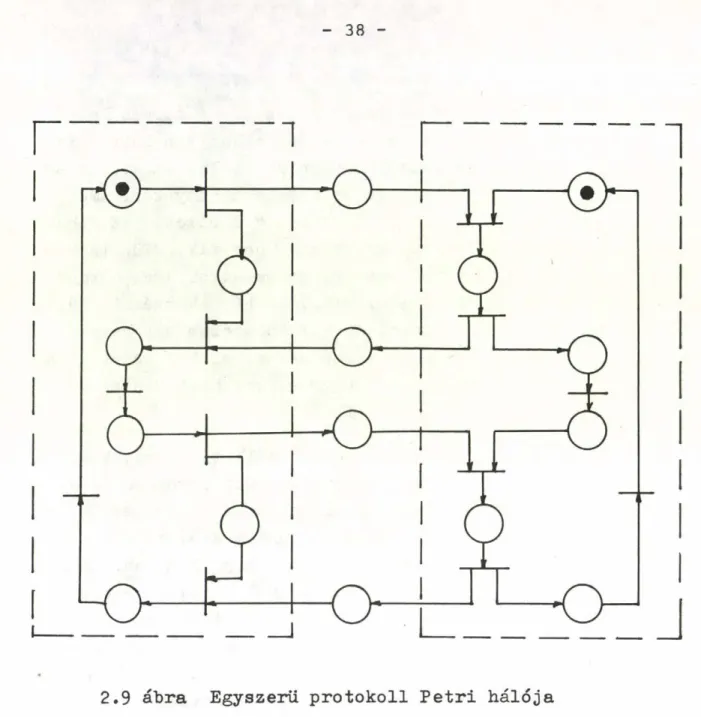 2.9  ábra  Egyszerű protokoll Petri  hálója