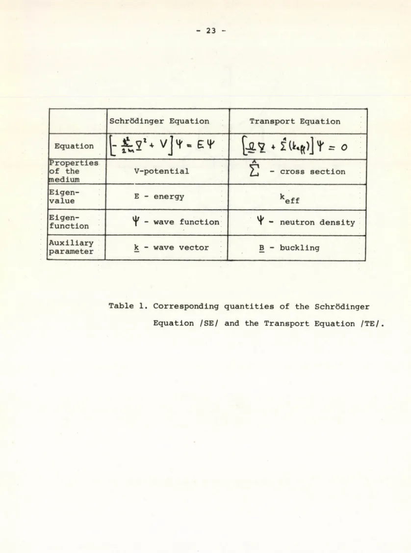 Table  1.  Corresponding  quantities  of  the  Schrödinger Equation  /SE/  and  the  Transport Equation  /ТЕ/.