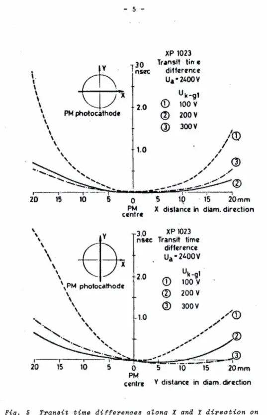 Fig,  S  Transit  time  differences  along  X and X direction  on  the  photocatode  in function  of the  voltage  on  the  first  focusing  electrode  /V