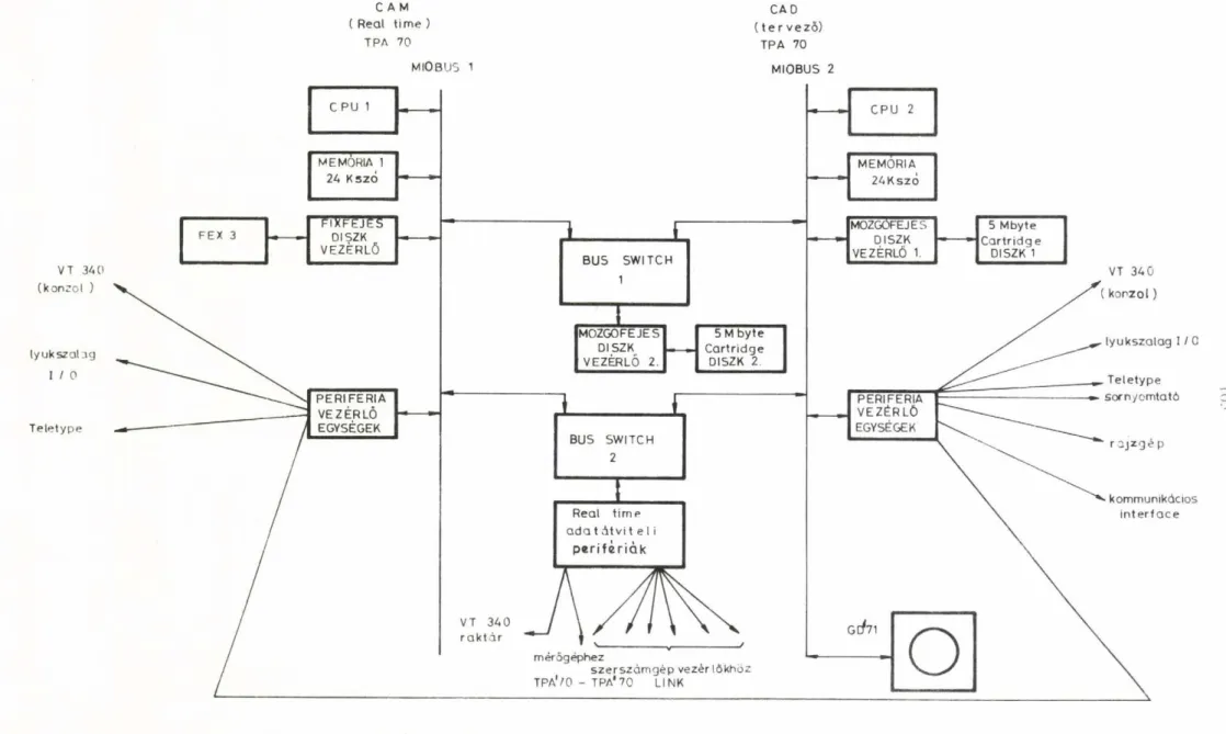 10. ábra .  CAD /САМ  dual  processzoros  konfiguráció