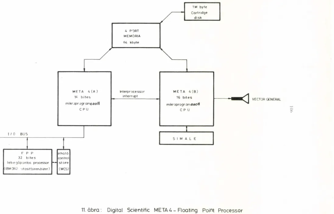 11. ábra :   Digital  Scientific  МЕТАЛ - Floating  Point  Processor (Brown  University  Graphic System)